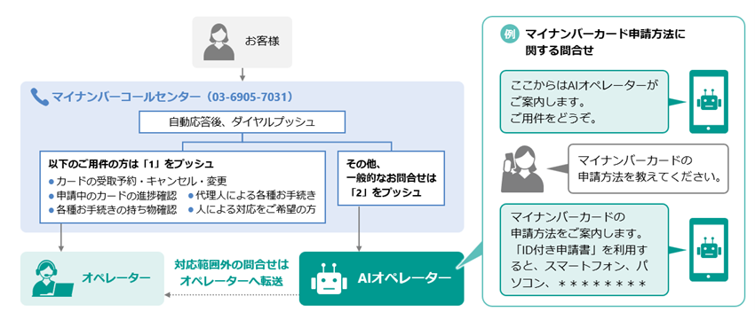 AIオペレーターご利用の流れ