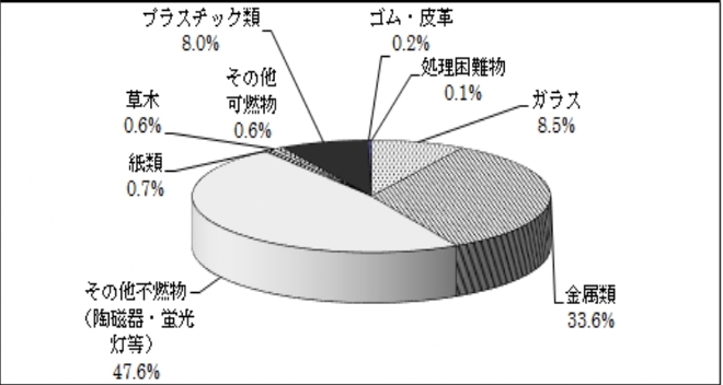 金属類：33.6％、その他不燃物：47.6％、紙類：0.7％、草木：0.6％、その他可燃物：0.6％、プラスチック類：8.0％、ゴム・皮革：0.2％、処理困難物：0.1％、ガラス：8.5％