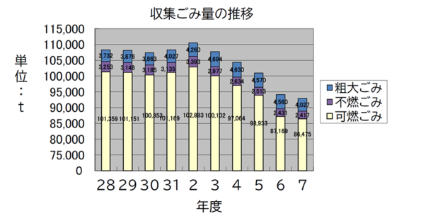 収集ごみ量の推移