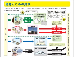 資源とごみの流れ