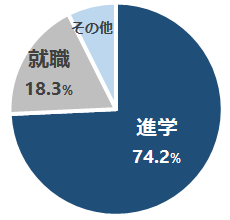 図表：全高卒生の高校卒業後の進路　進学割合74.2%、就職割合18.3%