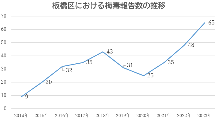 梅毒グラフ