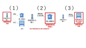 特定創業支援の証明を受けられる者