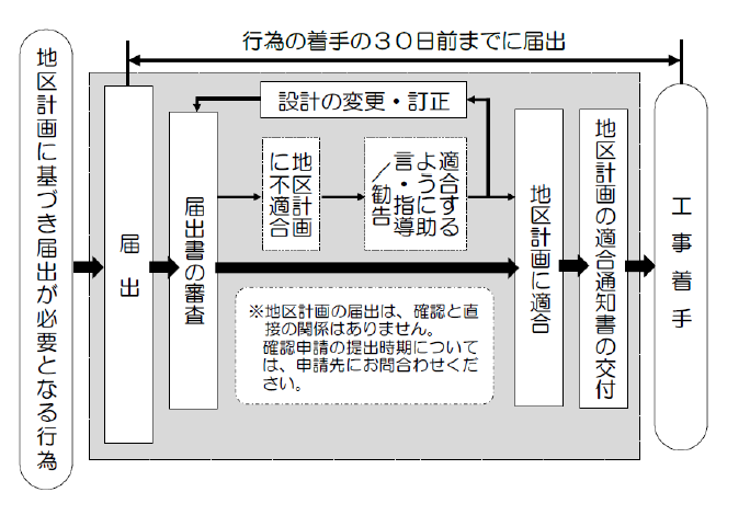 地区計画の届出は、行為の着手の30日前までに届出が必要です