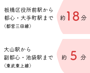 板橋区役所前駅から都心・大手町駅まで約18分（都営三田線）、大山駅より副都心・池袋駅まで約5分（東武東上線）