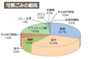 組成