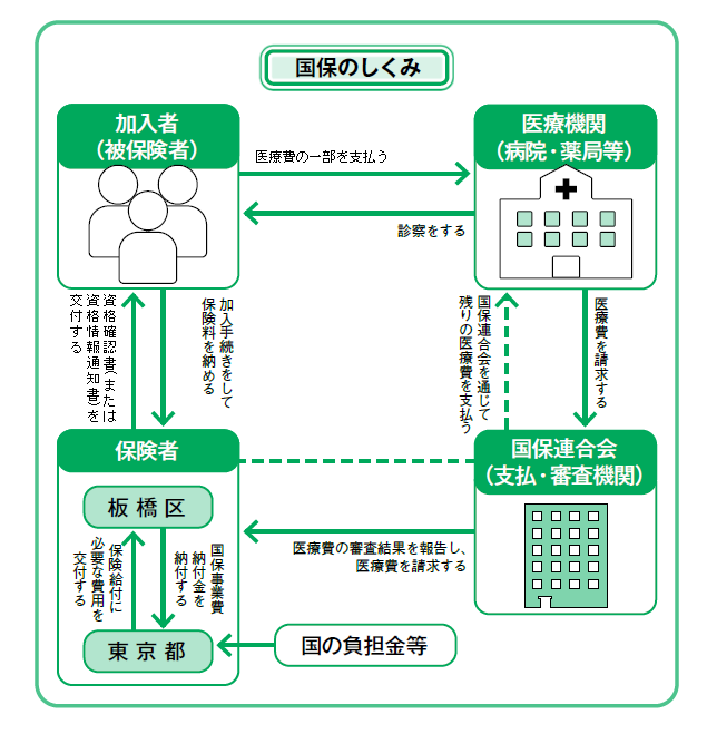 図：国保のしくみ