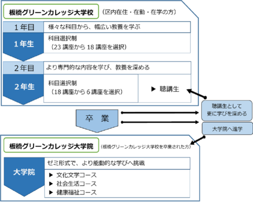 図:板橋グリーンカレッジ大学校(区内在住・在勤・在学) 1年目(さまざまな科目から、幅広い教養を学ぶ) 2年目(より専門的な内容を学び、教養を深める)卒業後は、聴講生としてさらに学びを深めたり、大学院へ進学したりすることが可能 大学院(板橋グリーンカレッジ大学校を卒業された方対象)ゼミ形式で、より能動的な学びへ挑戦 文化文学コース・社会生活コース・健康福祉コース