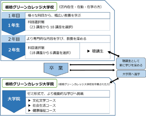 図：板橋グリーンカレッジ大学校（区内在住・在勤・在学）　1年目（さまざまな科目から、幅広い教養を学ぶ）　2年目（より専門的な内容を学び、教養を深める）卒業後は、聴講生としてさらに学びを深めたり、大学院へ進学したりすることが可能　大学院（板橋グリーンカレッジ大学校を卒業された方対象）ゼミ形式で、より能動的な学びへ挑戦　文化文学コース・社会生活コース・健康福祉コース