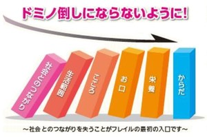 図：ドミノ倒しにならないように　社会とのつながり、生活範囲、心、お口、栄養、からだとドミノが並ぶ　社会とのつながりを失うことがフレイルの最初の入口