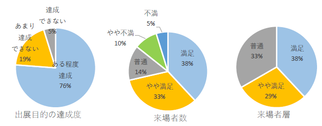 出展社アンケート結果グラフ1から3