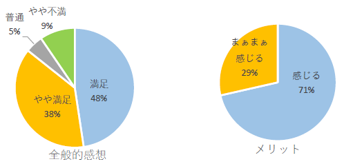 出展社アンケート結果グラフ4から5