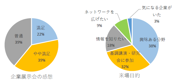 来場者アンケート結果グラフ