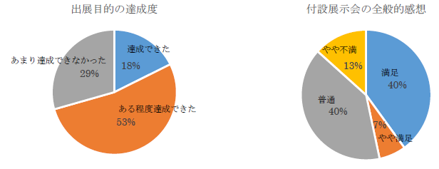 出展社アンケート結果グラフ1から2