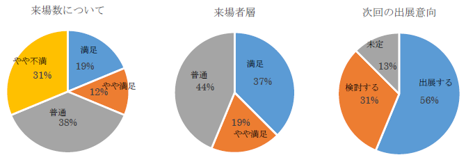 出展社アンケート結果グラフ3から5