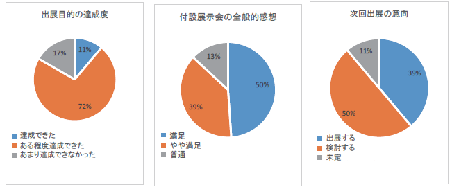 出展社アンケート結果グラフ1から3