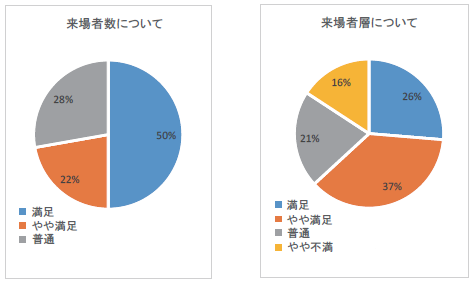 出展社アンケート結果グラフ4から5