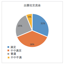 出展社アンケート結果グラフ6