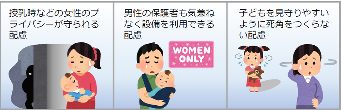 授乳時などの女性のプライバシーが守られる配慮　男性の保護者も気兼ねなく設備を利用できる配慮　子どもを見守りやすいように死角をつくらない配慮のイメージイラスト