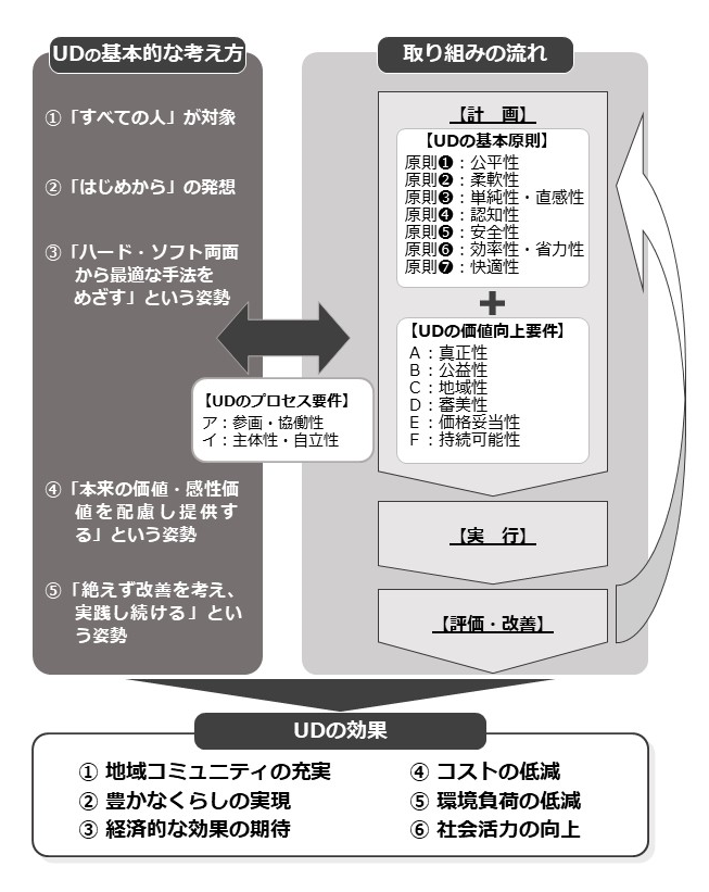 ユニバーサルデザインの全体像の図