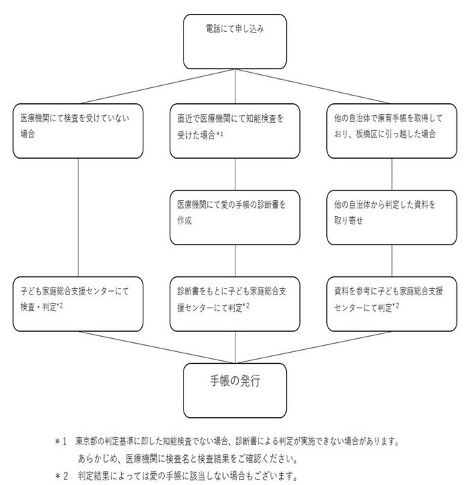 手帳取得の流れ