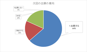 次回の出展の意向