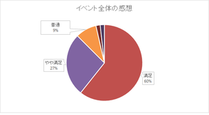 アンケート：イベント全体の感想