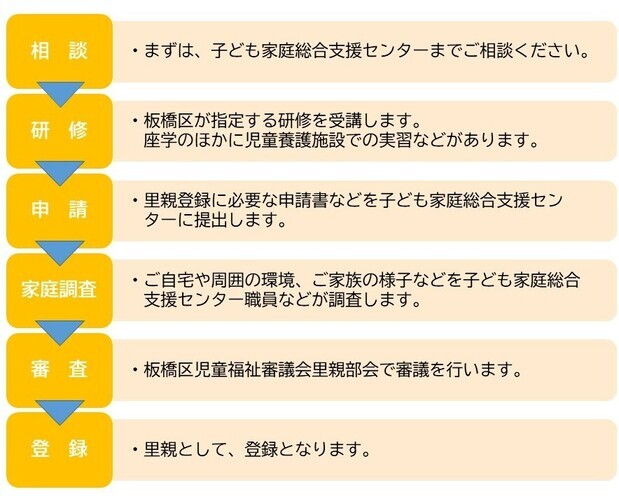 どんな流れで進むの？