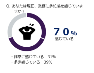 グラフ：あなたは現在、業務に多忙感を感じていますか　感じている 70％　内訳：非常に感じている 31％、多少感じている 39％