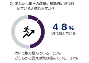グラフ：あなたは働き方改革に意識的に取り組めていると感じますか　取り組んでいる 48％　内訳：大いに取り組んでいる 11％、どちらかと言えば取り組んでいる 37％
