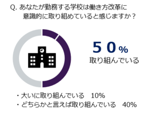 グラフ：あなたが勤務する学校は働き方改革に意識的に取り組めていると感じますか　取り組んでいる　50％　内訳：大いに取り組んでいる 10％、どちらかと言えば取り組んでいる 40％