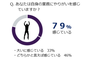 グラフ：あなたは自身の業務にやりがいをかんじていますか　感じている 79％　内訳：大いに感じている 33％、どちらかと言えば感じている 46％