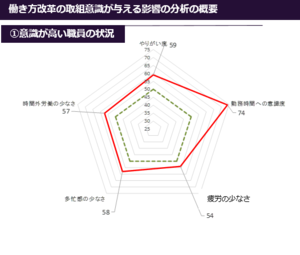 個人の働き方改革への取組意識が与える影響の分析　ア　働き方改革への意識が高い職員　やりがい度59、勤務時間への貢献度74、疲労の少なさ54、多忙感の少なさ58、時間外労働の少なさ57