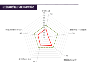 イ　働き方改革への意識が低い職員　やりがい度43、勤務時間への意識度30、疲労の少なさ45、多忙感の少なさ44、時間外労働の少なさ42