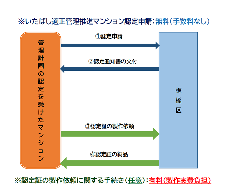 適正管理推進マンション認定申請流れ