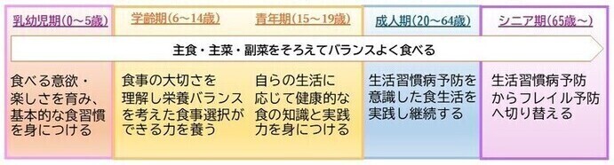 ライフステージ別食育目標
