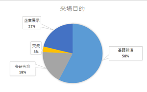 アンケート：来場目的