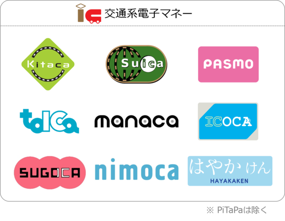 交通系電子マネーSuica、PASMO、Kitaca、TOICA、はやかけん、manaca、ICOCA、SUGOCA、nimocaの画像。
