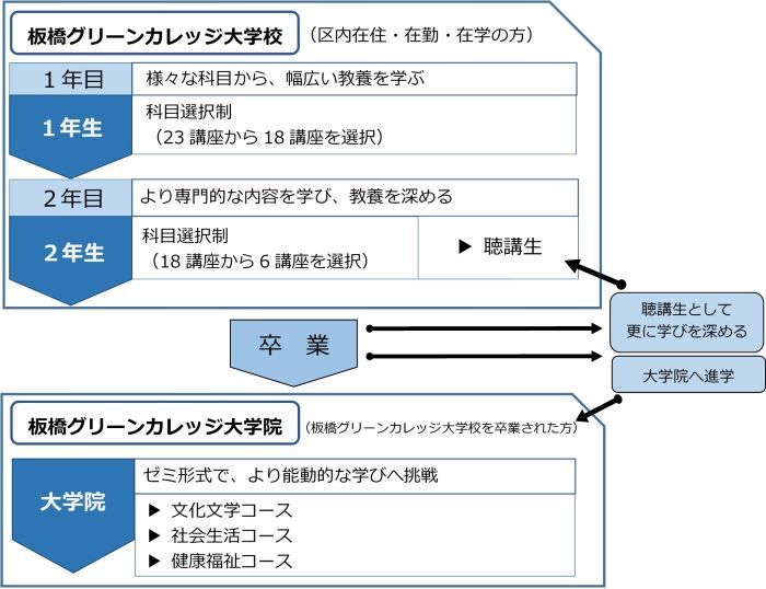 令和7年度板橋グリーンカレッジ体系図