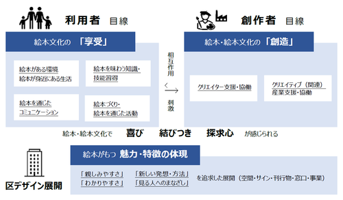 「絵本のまち板橋」推進に向けた方向性