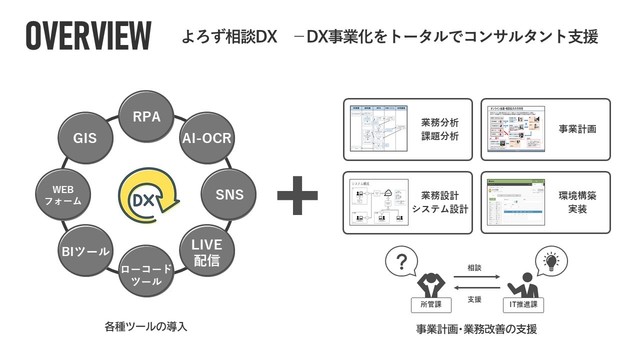 よろず相談DX