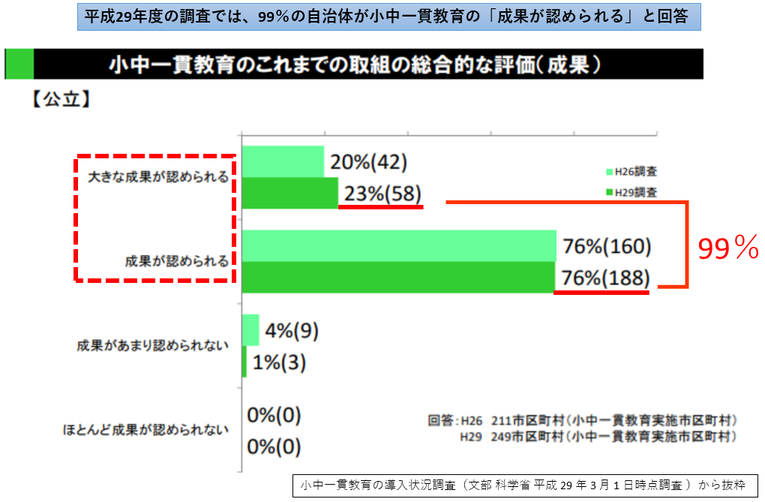 小中一貫教育のこれまでの取組の総合的な評価（成果）