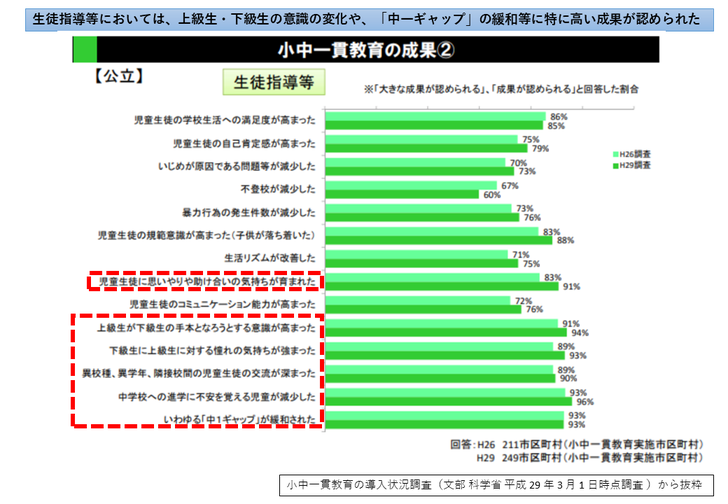 小中一貫教育の成果2