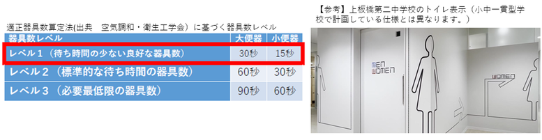 適正器具数及び上二中トイレ表示の写真