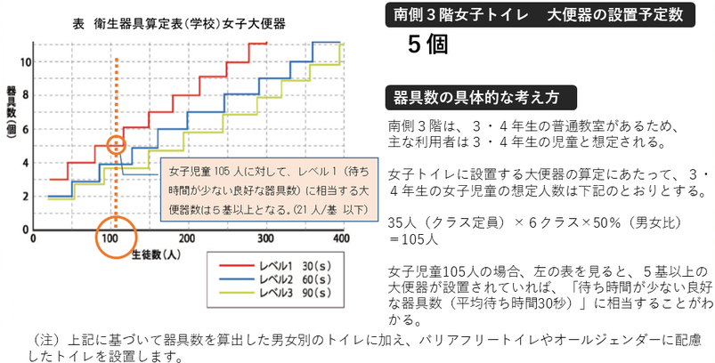 トイレ器具数の考え方