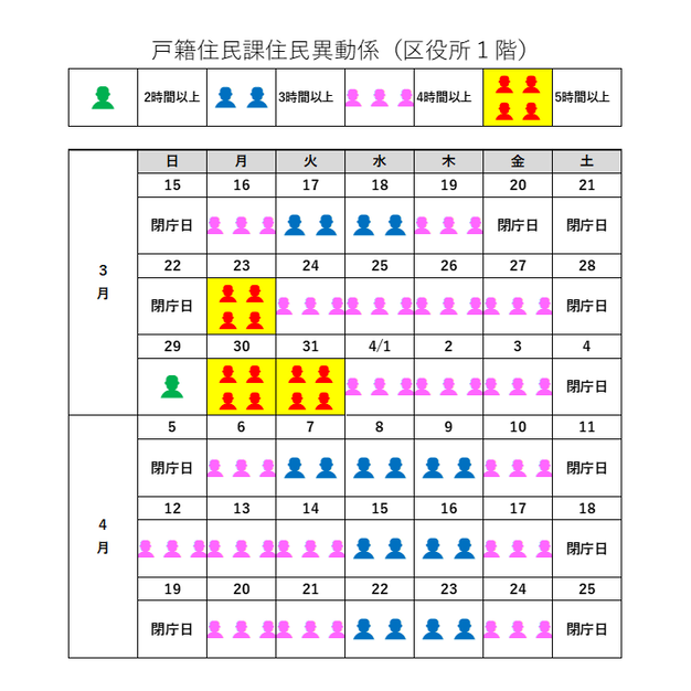 画像：本庁舎における日付ごとの混雑予想（待ち時間の目安）をまとめたものです。3月18日2時間以上、19日2時間以上、20日2時間以上、21日2時間以上、22日2時間以上、25日4時間以上、26日4時間以上、27日4時間以上、28日4時間以上、29日4時間以上、31日3時間以上、4月1日3時間以上、2日2時間以上、3日2時間以上、4日2時間以上、5日3時間以上、7日2時間以上、8日1時間以上、9日1時間以上、10日1時間以上、11日1時間以上、12日1時間以上、14日1時間以上、15日2時間以上、16日1時間以上、17日1時間以上、18日1時間以上、19日1時間以上、2日1時間以上、23日1時間以上、24日1時間以上、25日1時間以上、26日1時間以上。