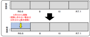 普通徴収の減税