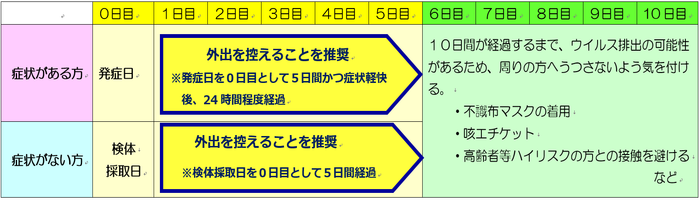 療養期間