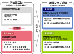 学校部活動と地域クラブ活動、改革類型の比較