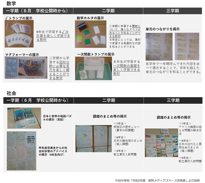 教科メディアスペースの活用例（数学、社会）